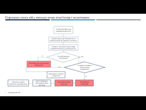 Спрощена схема дій у випадку якщо комп’ютер є включеним: Тоневицький А.М.