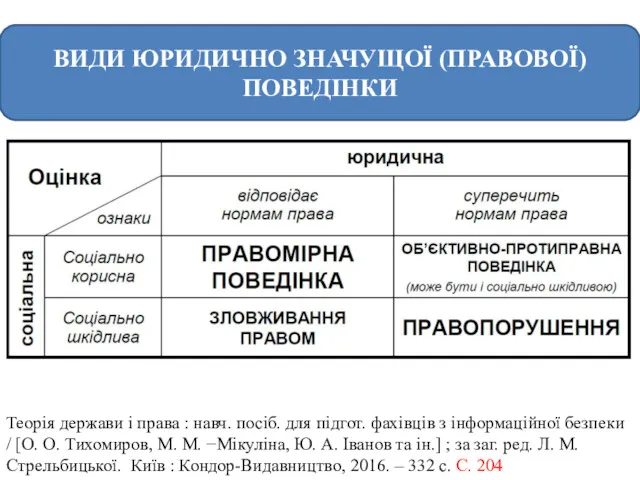 ВИДИ ЮРИДИЧНО ЗНАЧУЩОЇ (ПРАВОВОЇ) ПОВЕДІНКИ Теорія держави і права :