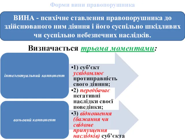 Форми вини правопорушника ВИНА - психічне ставлення правопорушника до здійснюваного