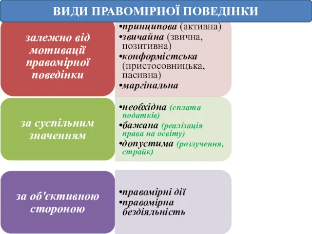 залежно від мотивації правомірної поведінки принципова (активна) звичайна (звична, позитивна)