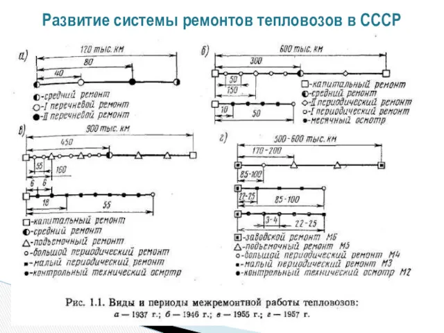 Развитие системы ремонтов тепловозов в СССР