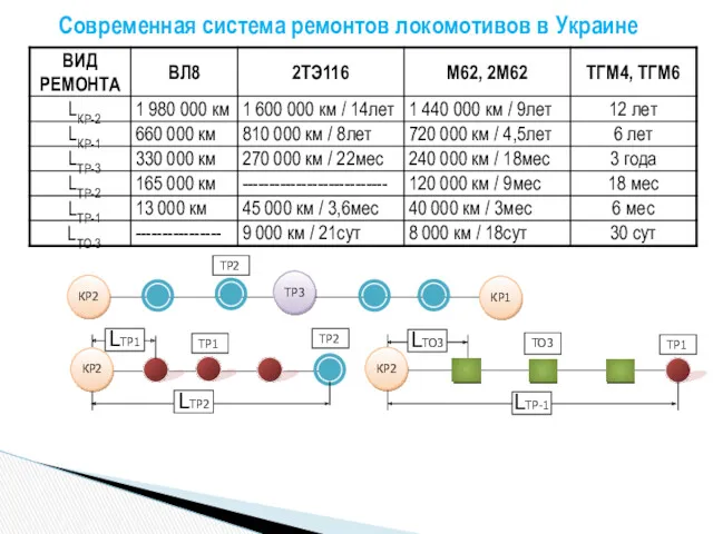 Современная система ремонтов локомотивов в Украине КР2 КР1 ТР3 КР2 ТР2 LТР2 LТР1 ТР2 ТР1