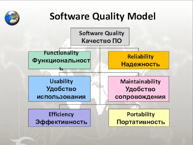 Software Quality Model Software Quality Качество ПО Functionality Функциональность Usability Удобство использования Maintainability