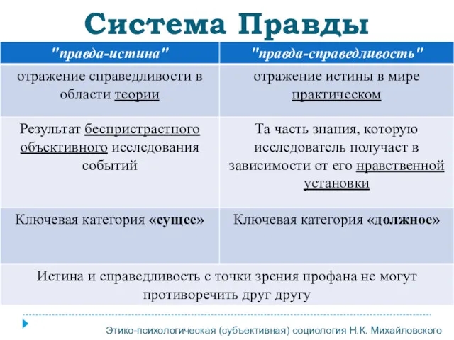 Система Правды Этико-психологическая (субъективная) социология Н.К. Михайловского