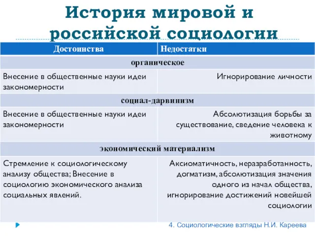 История мировой и российской социологии 4. Социологические взгляды Н.И. Кареева