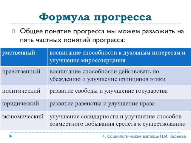 Формула прогресса Общее понятие прогресса мы можем разложить на пять