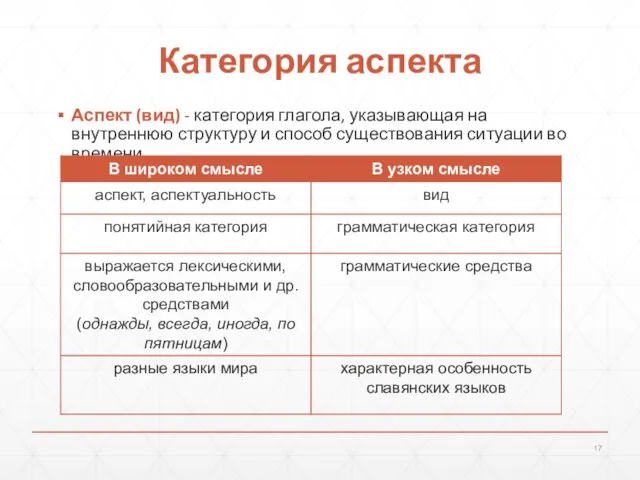 Категория аспекта Аспект (вид) - категория глагола, указывающая на внутреннюю