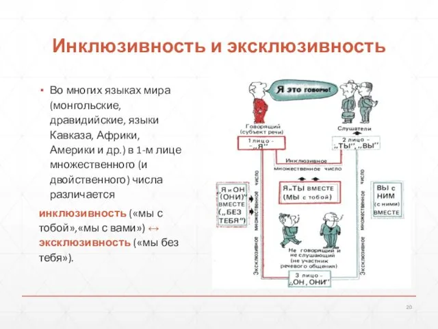 Инклюзивность и эксклюзивность Во многих языках мира (монгольские, дравидийские, языки