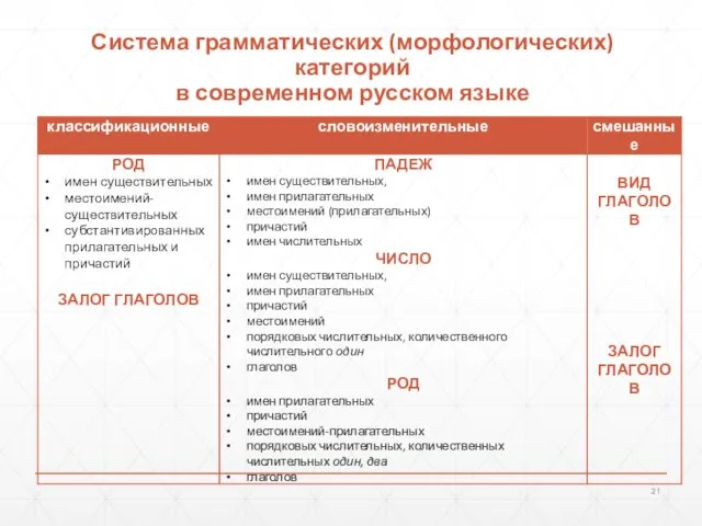 Система грамматических (морфологических) категорий в современном русском языке