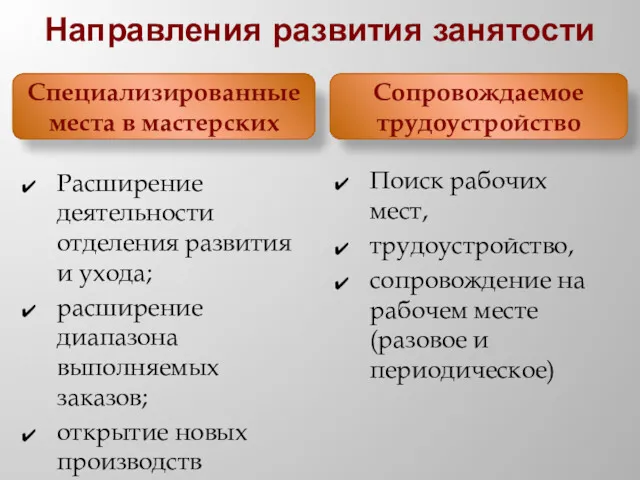 Направления развития занятости Расширение деятельности отделения развития и ухода; расширение