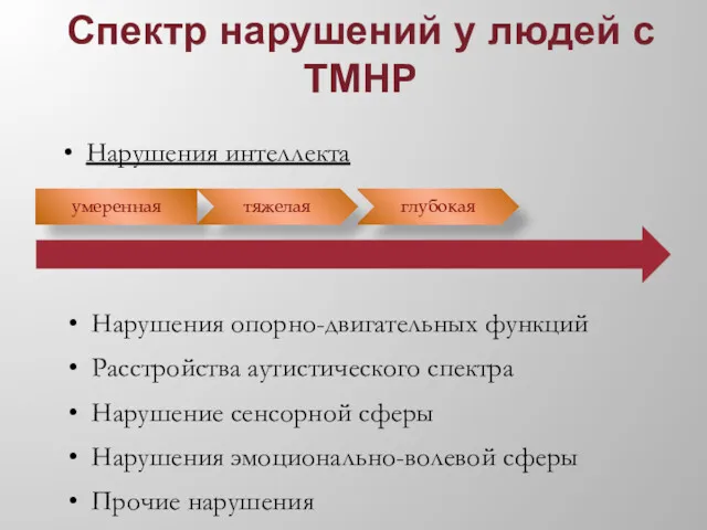 Спектр нарушений у людей с ТМНР умеренная тяжелая глубокая Нарушения