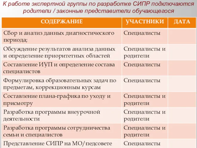 К работе экспертной группы по разработке СИПР подключаются родители / законные представители обучающегося