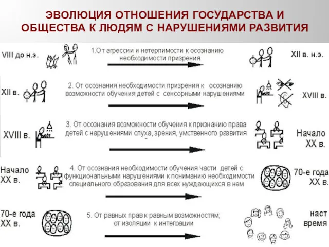 ЭВОЛЮЦИЯ ОТНОШЕНИЯ ГОСУДАРСТВА И ОБЩЕСТВА К ЛЮДЯМ С НАРУШЕНИЯМИ РАЗВИТИЯ