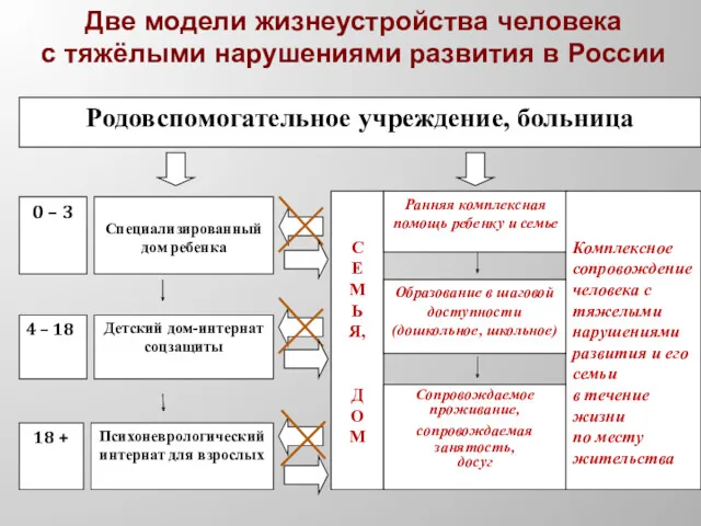 Две модели жизнеустройства человека с тяжёлыми нарушениями развития в России