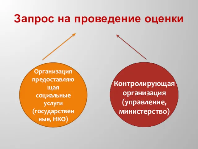 Запрос на проведение оценки Организация предоставляющая социальные услуги (государственные, НКО) Контролирующая организация (управление, министерство)