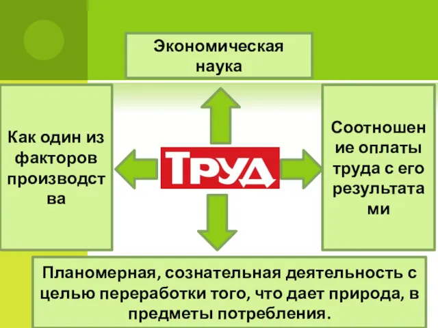 Экономическая наука Планомерная, сознательная деятельность с целью переработки того, что