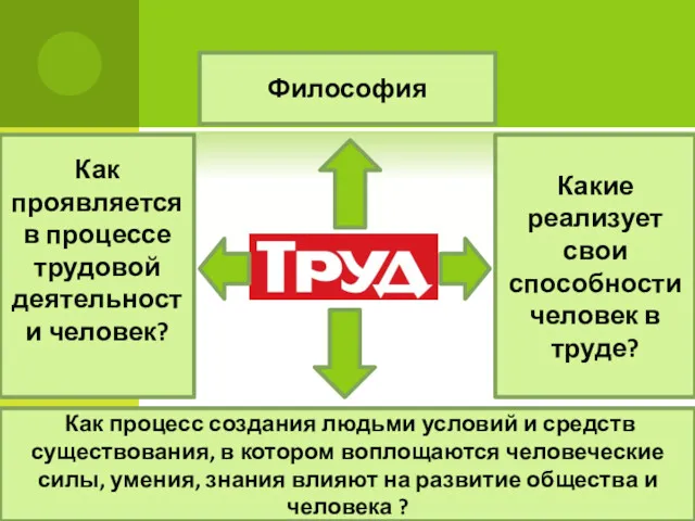 Философия Как процесс создания людьми условий и средств существования, в