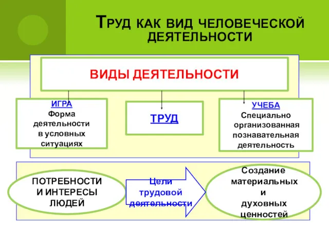 Труд как вид человеческой деятельности ПОТРЕБНОСТИ И ИНТЕРЕСЫ ЛЮДЕЙ Создание