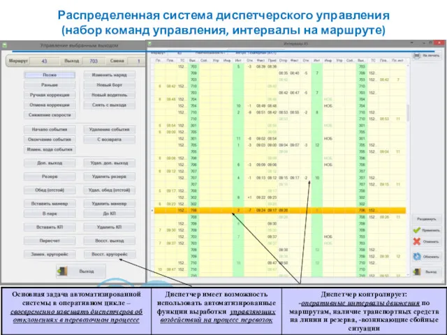 Распределенная система диспетчерского управления (набор команд управления, интервалы на маршруте) Инновации. Комфорт. Безопасность.