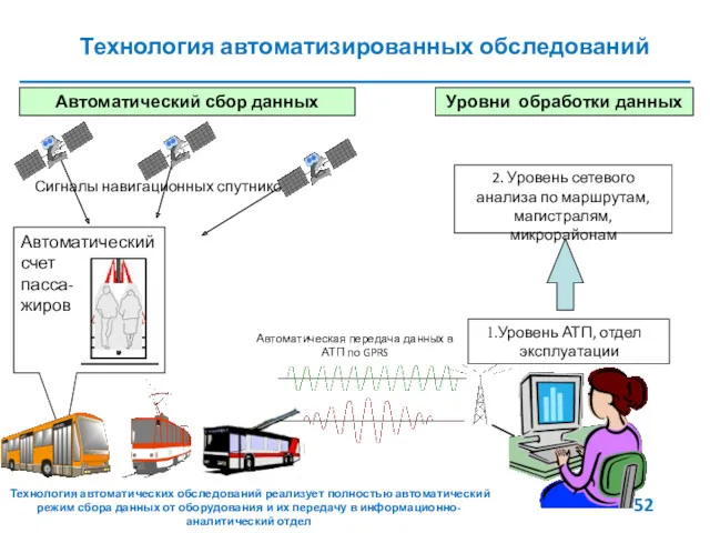 Сигналы навигационных спутников Автоматическая передача данных в АТП по GPRS