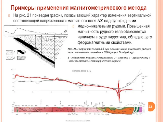 Примеры применения магнитометрического метода Рис. 21. График изменения ΔΖ при