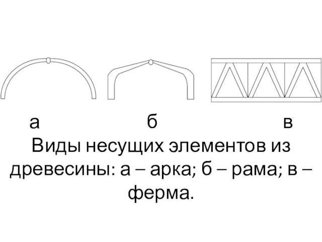 а б в Виды несущих элементов из древесины: а –