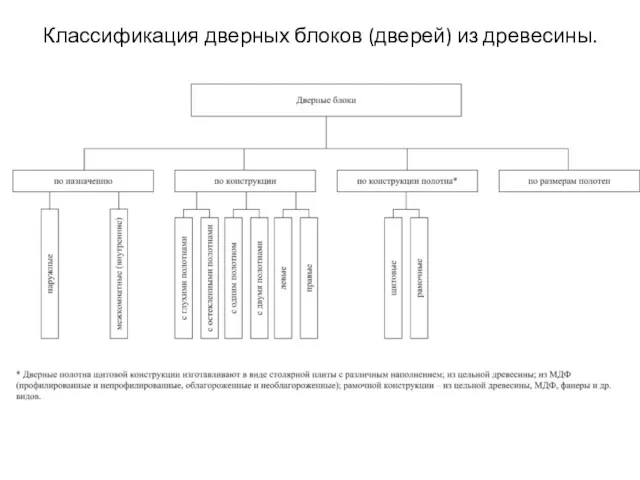 Классификация дверных блоков (дверей) из древесины.