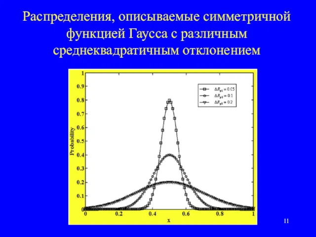 Распределения, описываемые симметричной функцией Гаусса с различным среднеквадратичным отклонением