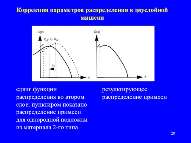 Коррекция параметров распределения в двуслойной мишени сдвиг функции распределения во