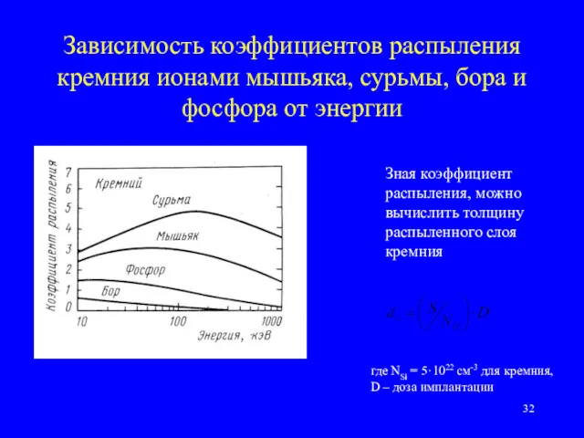 Зависимость коэффициентов распыления кремния ионами мышьяка, сурьмы, бора и фосфора