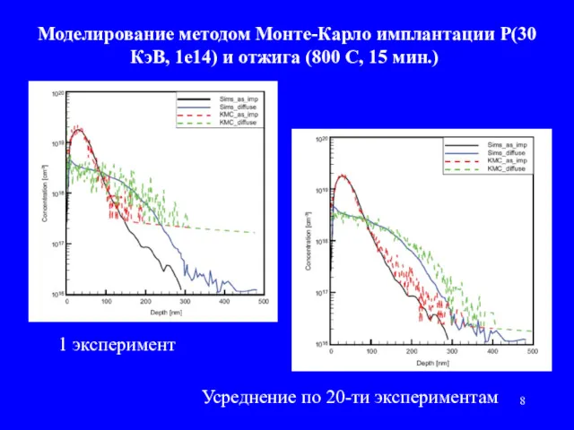 Моделирование методом Монте-Карло имплантации P(30 КэВ, 1е14) и отжига (800
