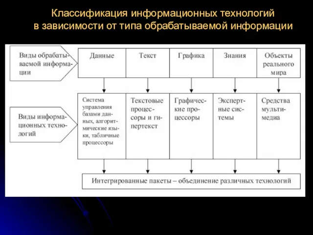 Классификация информационных технологий в зависимости от типа обрабатываемой информации