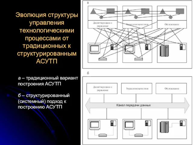 Эволюция структуры управления технологическими процессами от традиционных к структурированным АСУТП