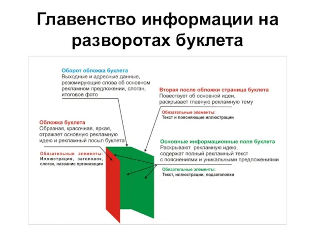 Главенство информации на разворотах буклета