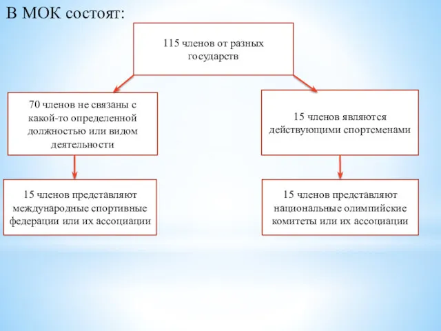 В МОК состоят: 70 членов не связаны с какой-то определенной