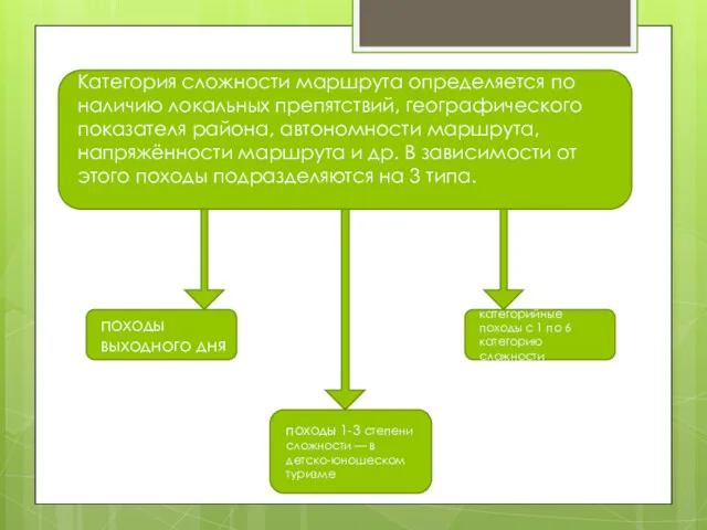 Категория сложности маршрута определяется по наличию локальных препятствий, географического показателя