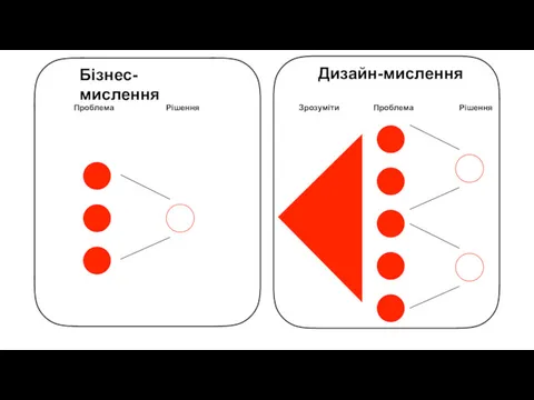 Бізнес-мислення Проблема Рішення Дизайн-мислення Проблема Рішення Зрозуміти