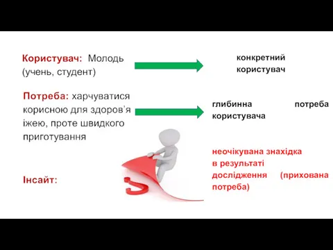 Користувач: Молодь (учень, студент) конкретний користувач глибинна потреба користувача неочікувана знахідка в результаті дослідження (прихована потреба)