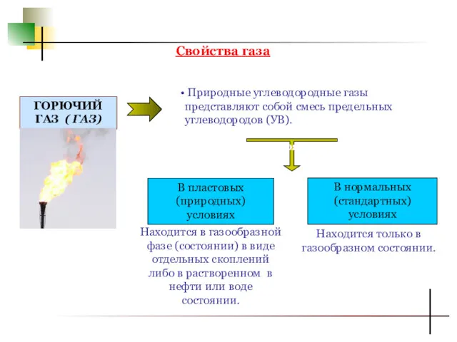 Свойства газа ГОРЮЧИЙ ГАЗ ( ГАЗ) Природные углеводородные газы представляют