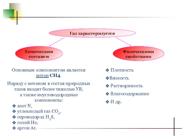 Основным компонентом является метан СН4. Наряду с метаном в состав