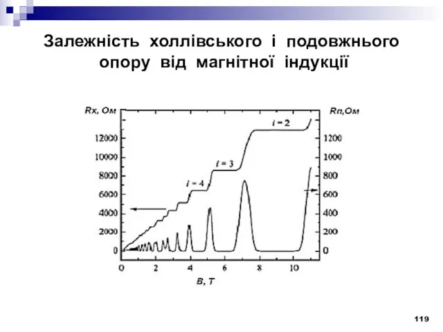 Залежність холлівського і подовжнього опору від магнітної індукції