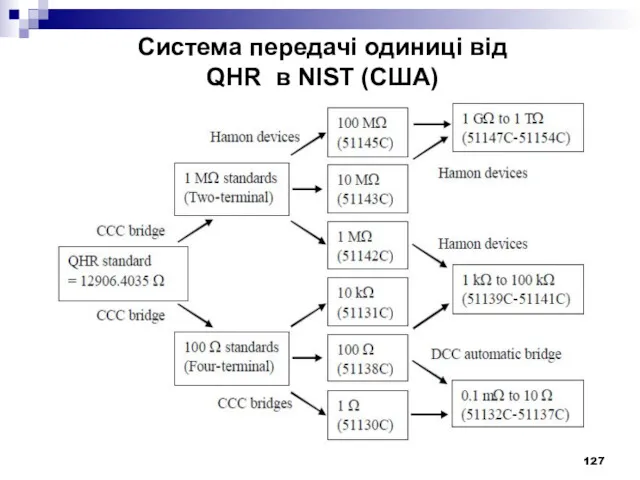 Система передачі одиниці від QHR в NIST (США)