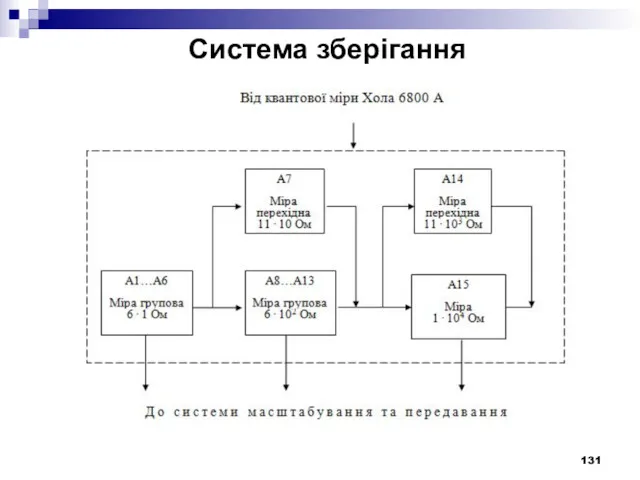 Система зберігання