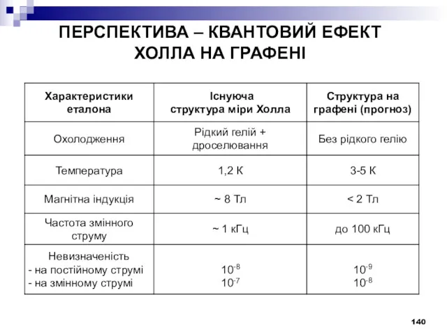 ПЕРСПЕКТИВА – КВАНТОВИЙ ЕФЕКТ ХОЛЛА НА ГРАФЕНІ