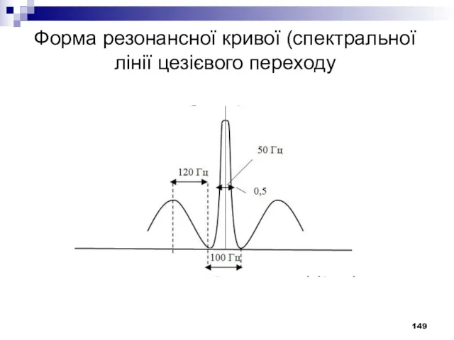 Форма резонансної кривої (спектральної лінії цезієвого переходу