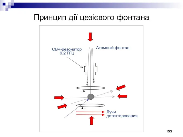 Принцип дії цезієвого фонтана