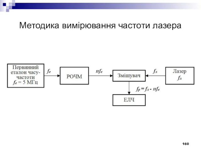 Методика вимірювання частоти лазера