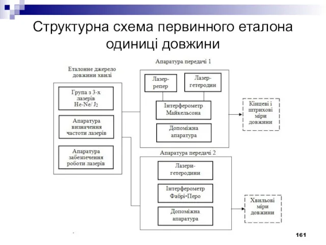 Структурна схема первинного еталона одиниці довжини