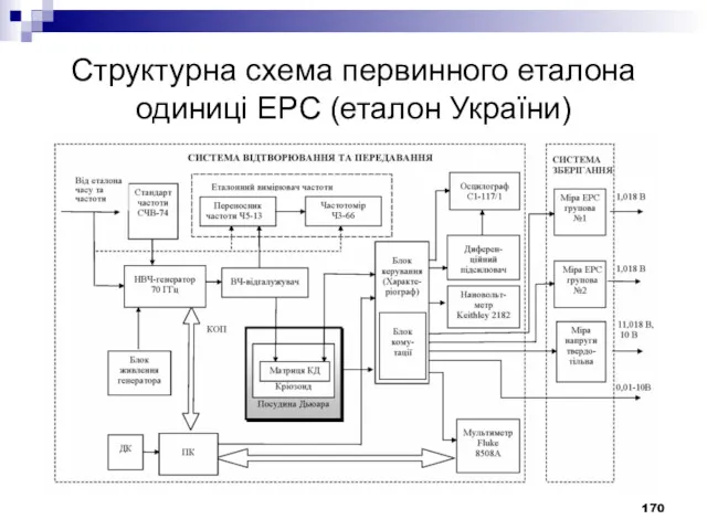 Структурна схема первинного еталона одиниці ЕРС (еталон України)