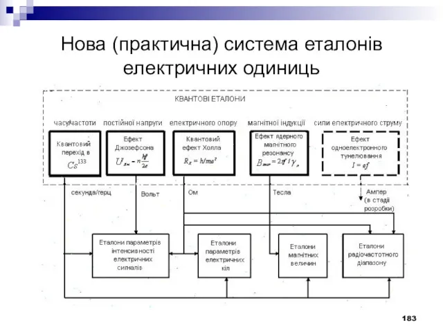 Нова (практична) система еталонів електричних одиниць